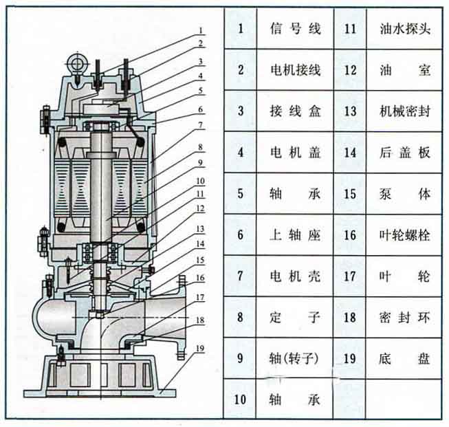 WQB防爆排污泵结构图